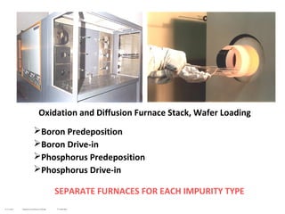 Oxidation and Diffusion Furnace Stack, Wafer Loading
Boron Predeposition
Boron Drive-in
Phosphorus Predeposition
Phosphorus Drive-in
SEPARATE FURNACES FOR EACH IMPURITY TYPE
Dr. G. Eranna Integrated Circuit Fabrication Technology © CEERI Pilani
 