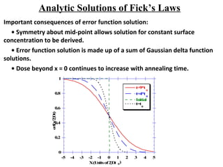 Analytic Solutions of Fick’s Laws
Important consequences of error function solution:
• Symmetry about mid-point allows solution for constant surface
concentration to be derived.
• Error function solution is made up of a sum of Gaussian delta function
solutions.
• Dose beyond x = 0 continues to increase with annealing time.
.
0
0.2
0.4
0.6
0.8
1
-5 -4 -3 -2 -1 0 1 2 3 4 5
t=9*t
0
t=4*t
0
Initial
t=t
0
erf(x/2¦Dt)
X(Unitsof2¦Dt 0
)
 