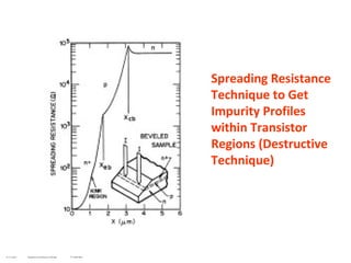 Spreading Resistance
Technique to Get
Impurity Profiles
within Transistor
Regions (Destructive
Technique)
Dr. G. Eranna Integrated Circuit Fabrication Technology © CEERI Pilani
 