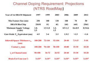 Channel Doping Requirement: Projections
(NTRS RoadMap)
Year of 1st DRAM Shipment 1997 1999 2003 2006 2009 2012
Min Feature Size (nm) 250 180 130 100 70 50
DRAM Bits/Chip 256M 1G 4G 16G 64G 256G
Minimum Supply Voltage
(volts)
1.8-
2.5
1.5-1.8 1.2-
1.5
0.9-1.2 0.6-0.9 0.5-0.6
Gate Oxide Tox
Equivalent (nm) 4-5 3-4 2-3 1.5-2 <1.5 <1.0
Sidewall Spacer Thickness xW
(nm)
100-200 72-144 52-104 20-40 7.5-15 5-10
Contact xj
(nm) 100-200 70-140 50-100 40-80 15-30 10-20
xj
at Channel (nm) 50-100 36-72 26-52 20-40 15-30 10-20
Drain Ext Conc (cm-3
) 1x1018
1x1019
1x1019
1x1020
1x1020
1x1020
 