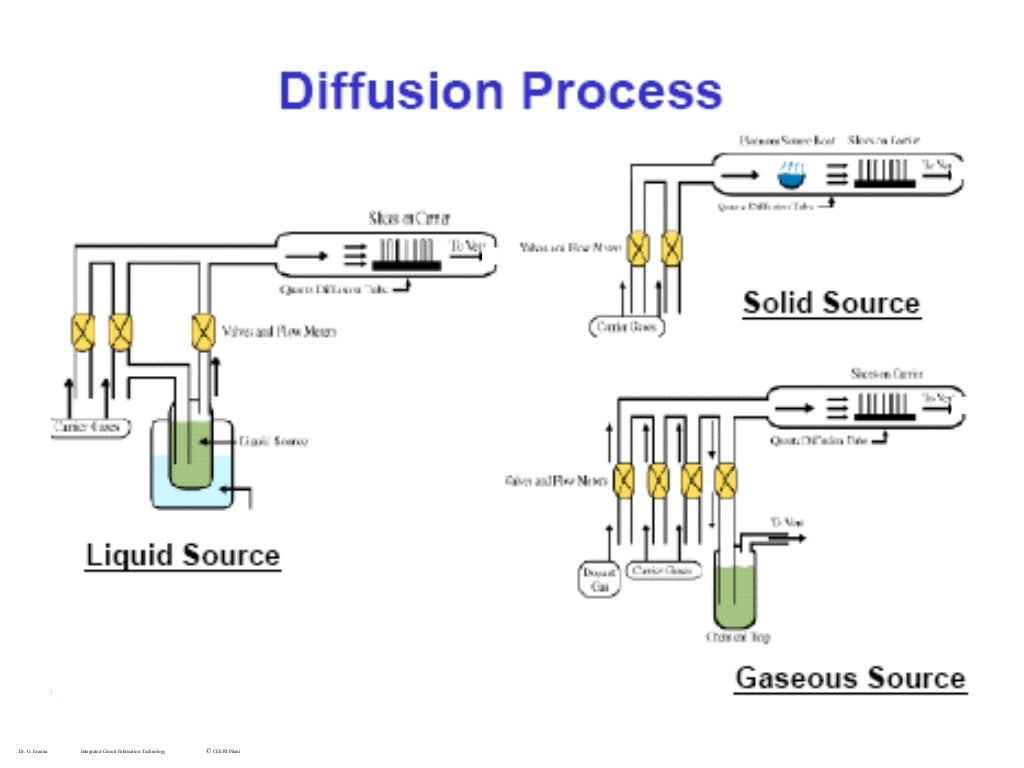 7. dopant diffusion 1,2 2013 microtech
