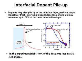 Interfacial Dopant Pile-up
• Dopants may also pile up at the interface layer, perhaps only a
monolayer thick. Interfacial dopant dose loss or pile-up may
consume up to 50% of the dose in a shallow layer.
• In the experiment (right) 40% of the dose was lost in a 30
sec anneal.
 