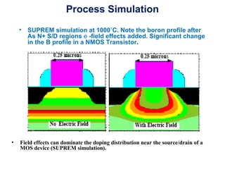 Process Simulation
• SUPREM simulation at 1000˚C. Note the boron profile after
As N+ S/D regions e -field effects added. Significant change
in the B profile in a NMOS Transistor.
• Field effects can dominate the doping distribution near the source/drain of a
MOS device (SUPREM simulation).
 