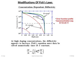 Dr. G. Eranna Integrated Circuit Fabrication Technology © CEERI Pilani
Modifications Of Fick's Laws
• Error function profile
• Isoconcentration exp.
B 10 & B 11
 