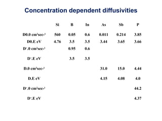 Si B In As Sb P
D0.0 cm2
sec-1
560 0.05 0.6 0.011 0.214 3.85
D0.E eV 4.76 3.5 3.5 3.44 3.65 3.66
D+
.0 cm2
sec-1
0.95 0.6
D+
.E eV 3.5 3.5
D.0 cm2
sec-1
31.0 15.0 4.44
D.E eV 4.15 4.08 4.0
D=
.0 cm2
sec-1
44.2
D=
.E eV 4.37
Concentration dependent diffusivities
 