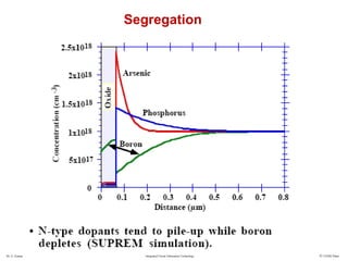 Dr. G. Eranna Integrated Circuit Fabrication Technology © CEERI Pilani
Segregation
 