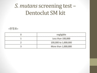 S. mutans screening test –
Dentoclut SM kit
0 negligible
1 Less than 100,000
2 100,000 to 1,000,000
3 More than 1,000,000
<판정표>
 