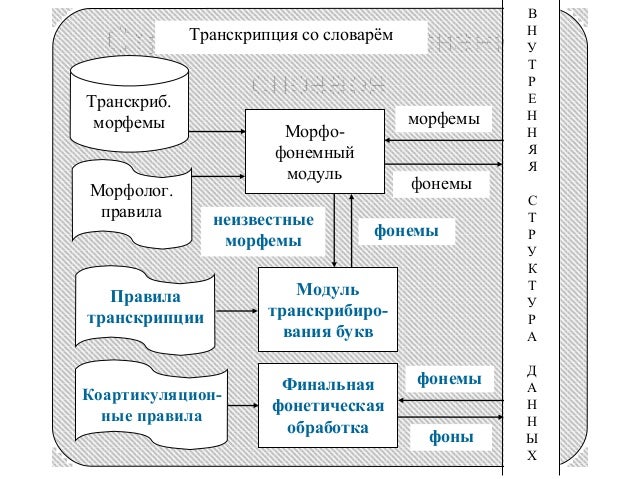 Виды словарей схема