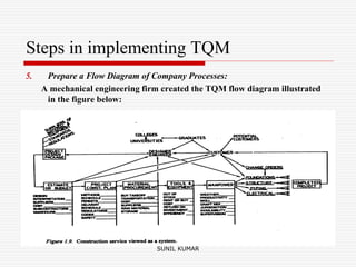 Steps in implementing TQM
5. Prepare a Flow Diagram of Company Processes:
A mechanical engineering firm created the TQM flow diagram illustrated
in the figure below:
SUNIL KUMAR
 
