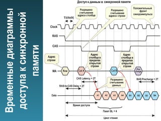 Временныедиаграммы
доступаксинхронной
памяти
 