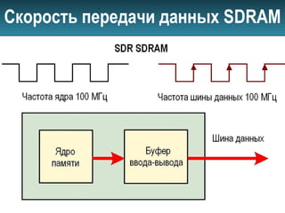 Скорость передачи данных SDRAM
 