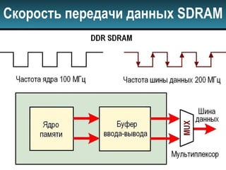 Скорость передачи данных SDRAM
 