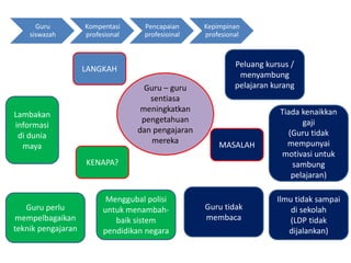 Guru – guru
sentiasa
meningkatkan
pengetahuan
dan pengajaran
mereka
LANGKAH
Guru
siswazah
Kompentasi
profesional
Pencapaian
profesioinal
Kepimpinan
profesional
KENAPA?
Lambakan
informasi
di dunia
maya
Guru perlu
mempelbagaikan
teknik pengajaran
Menggubal polisi
untuk menambah-
baik sistem
pendidikan negara
MASALAH
Guru tidak
membaca
Peluang kursus /
menyambung
pelajaran kurang
Tiada kenaikkan
gaji
(Guru tidak
mempunyai
motivasi untuk
sambung
pelajaran)
Ilmu tidak sampai
di sekolah
(LDP tidak
dijalankan)
 
