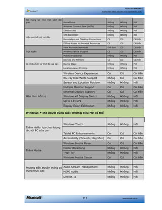 www.microsoft.com.vn111
Hệ điều hành WINDOWS 7
NHỮNG TÍNH NĂNG HỮU ÍCH CHO NGƯỜI DÙNG CUỐI
Nối mạng tại nhà một cách đơn
giản HomeGroup Không Không Mới
Windows Connect Now (WCN) Không Không Mới
Hiệu quả bất cứ nơi đâu
DirectAccess Không Không Mới
VPN Reconnect Không Không Mới
RemoteApp and Desktop Connections Có Có Cải tiến
Offline Access to Network Resources Có Có Cải tiến
Trực tuyến
View Available Networks Giới hạn Có Cải tiến
Wireless Device Support Có Có Cải tiến
Mobile Broadband Không Không Mới
Có nhiều hơn từ thiết bị của bạn
Devices and Printers Có Có Cải tiến
Device Stage Không Không Mới
Location Aware Printing Không Không Mới
Wireless Device Experience Có Có Cải tiến
Blu-ray Disc Write Support Không Có Cải tiến
Sensor and Location Platform Không Không Mới
Màn hình hỗ trợ
Multiple Monitor Support Có Có Cải tiến
External Display Support Có Có Cải tiến
Windows+P Display Switch Không Không Mới
Up to 144 DPI Không Không Mới
Display Color Calibration Không Không Mới
Windows 7 cho người dùng cuối: Những điều Mới có thể
Thêm nhiều lựa chọn tương
tác với PC của bạn
Windows Touch Không Không Mới
Tablet PC Enhancements Có Có Cải tiến
Accessibility (Speech, Magnifier) Có Có Cải tiến
Thêm Media
Windows Media Player Có Có Cải tiến
Media Streaming Không Không Mới
"Play To" Không Không Mới
Windows Media Center Có Có Cải tiến
Phương tiện truyền thông độ
trung thực cao
Audio Stream Management Không Không Mới
HDMI Audio Không Không Mới
DirectX 11 Không Không Mới
 