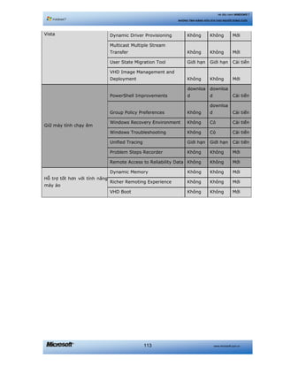 www.microsoft.com.vn113
Hệ điều hành WINDOWS 7
NHỮNG TÍNH NĂNG HỮU ÍCH CHO NGƯỜI DÙNG CUỐI
Vista Dynamic Driver Provisioning Không Không Mới
Multicast Multiple Stream
Transfer Không Không Mới
User State Migration Tool Giới hạn Giới hạn Cải tiến
VHD Image Management and
Deployment Không Không Mới
Giữ máy tính chạy êm
PowerShell Improvements
downloa
d
downloa
d Cải tiến
Group Policy Preferences Không
downloa
d Cải tiến
Windows Recovery Environment Không Có Cải tiến
Windows Troubleshooting Không Có Cải tiến
Unified Tracing Giới hạn Giới hạn Cải tiến
Problem Steps Recorder Không Không Mới
Remote Access to Reliability Data Không Không Mới
Hỗ trợ tốt hơn với tính năng
máy ảo
Dynamic Memory Không Không Mới
Richer Remoting Experience Không Không Mới
VHD Boot Không Không Mới
 