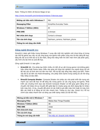 www.microsoft.com.vn15
Hệ điều hành WINDOWS 7
NHỮNG TÍNH NĂNG HỮU ÍCH CHO NGƯỜI DÙNG CUỐI
Note: Thông tin thêm về Device Stage có tại:
http://www.microsoft.com/windows/windows-7/devices.aspx
Những cải tiến mới ở Windows 7 Mới
Messaging Pillar Simplifies Everyday Tasks
Windows 7 Edition (SKU) All
PMG SME a-drewpe
Nơi chứa ảnh chụp Contact a-drewpe
Tên của ảnh chụp Fabrikam_camera; Fabrikam_phone
Thông tin mở rộng cần thiết
Công nghệ DirectX 11:
DirectX11 được giới thiệu trong Windows 7 cung cấp một trải nghiệm mới chưa từng có trong
các thế hệ game sau này và các ứng dụng non-game trên phần cứng như là khả năng đồ họa,
tăng tốc độ xử lý trên bộ xử lý đa nhân, tăng khả năng hiển thị trên màn hình (độ phân giải),
cấu hình cho bộ nhớ và card đồ họa.
Công nghệ DriectX 11 bao gồm:
Driect3D 11: Cho phép tạo thêm nhiều chi tiết về sự vật (trong game) mà không giảm
hiệu năng hoặc frame rates. Điều này giúp mở rộng trải nghiệm cho người dùng với với
độ nét cao và hình ảnh trở nên mịn hơn. Hỗ trợ tốt việc tăng hiệu năng của GPU. Thêm
vào đó là cải tiến cho Multi-threading, cho phép ISVs Game trong tương lai sẽ mở rộng
hiệu năng và dao diện.
DirectX Compute Shader: Compute Shader cho phép các nhà phát triển tận dụng sức
mạnh của card đồ họa rời để tăng tốc trong game và các ứng dụng non-game. Phát
triển các chương trình dựa vào DirectX Compute Shader có thể giúp giảm đáng kể sự
chuyển mã Video (là sự chuyển đổi giữa tập tin media sang các định dạng tập tin khác)
trên máy tính. Ví dụ, chuyển đổi phim từ các thiết bị ghi đến máy tính hoặc từ máy tính
đến các thiết bị di động sẽ trở nên nhanh hơn. Tương tự như vậy, Direct X11 hỗ trợ
chỉnh sửa video nhanh hơn và nâng cao chất lượng video (từ SD lên HD).
Những cải tiến mới ở Windows 7 Mới
Messaging Pillar Makes New Things Possible
Windows 7 Edition (SKU) All
PMG SME crose
Nơi chứa ảnh chụp N/a
Tên của ảnh chụp N/a
Thông tin mở rộng cần thiết Tìm hiểu về DirectX (trên MSDN)
 