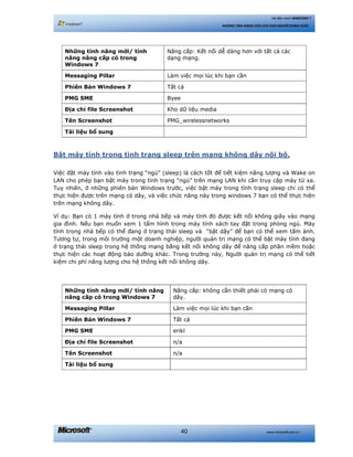 www.microsoft.com.vn40
Hệ điều hành WINDOWS 7
NHỮNG TÍNH NĂNG HỮU ÍCH CHO NGƯỜI DÙNG CUỐI
Những tính năng mới/ tính
năng nâng cấp có trong
Windows 7
Nâng cấp: Kết nối dễ dàng hơn với tất cả các
dạng mạng.
Messaging Pillar Làm việc mọi lúc khi bạn cần
Phiên Bản Windows 7 Tất cả
PMG SME Byee
Địa chỉ file Screenshot Kho dữ liệu media
Tên Screenshot PMG_wirelessnetworks
Tài liệu bổ sung
Bật máy tính trong tình trạng sleep trên mạng không dây nội bộ.
Việc đặt máy tính vào tình trạng “ngủ” (sleep) là cách tốt để tiết kiệm năng lượng và Wake on
LAN cho phép bạn bật máy trong tình trạng “ngủ” trên mạng LAN khi cần truy cập máy từ xa.
Tuy nhiên, ở những phiên bản Windows trước, việc bật máy trong tình trạng sleep chỉ có thể
thực hiện được trên mạng có dây, và việc chức năng này trong windows 7 bạn có thể thực hiện
trên mạng không dây.
Ví dụ: Bạn có 1 máy tính ở trong nhà bếp và máy tính đó được kết nối không giây vào mạng
gia đình. Nếu bạn muốn xem 1 tấm hình trong máy tính xách tay đặt trong phòng ngủ. Máy
tính trong nhà bếp có thể đang ở trạng thái sleep và “bật dậy” để bạn có thể xem tấm ảnh.
Tương tự, trong môi trường một doanh nghiệp, người quản trị mạng có thể bật máy tính đang
ở trạng thái sleep trong hệ thống mạng bằng kết nối không dây để nâng cấp phần mềm hoặc
thực hiện các hoạt động bảo dưỡng khác. Trong trường này, Người quản trị mạng có thể tiết
kiệm chi phí năng lượng cho hệ thống kết nối không dây.
Những tính năng mới/ tính năng
nâng cấp có trong Windows 7
Nâng cấp: không cần thiết phải có mạng có
dây.
Messaging Pillar Làm việc mọi lúc khi bạn cần
Phiên Bản Windows 7 Tất cả
PMG SME erikl
Địa chỉ file Screenshot n/a
Tên Screenshot n/a
Tài liệu bổ sung
 