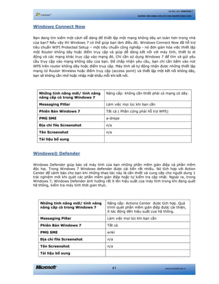 www.microsoft.com.vn41
Hệ điều hành WINDOWS 7
NHỮNG TÍNH NĂNG HỮU ÍCH CHO NGƯỜI DÙNG CUỐI
Windows Connect Now
Bạn đang tìm kiếm một cách dễ dàng để thiết lập một mạng không dây an toàn hơn trong nhà
của bạn? Nếu vậy thì Windows 7 có thể giúp bạn làm điều đó. Windows Connect Now đã hỗ trợ
tiêu chuẩn WIFI Protected Setup – một tiêu chuẩn công nghiệp - nó đơn giản hóa việc thiết lập
một Router không dây hoặc điểm truy cập và giúp dễ dàng kết nối với máy tính, thiết bị di
động và các mạng khác truy cập vào mạng đó. Chỉ cần sử dụng Windows 7 để tìm và gửi yêu
cầu truy cập vào mạng không dây của bạn. Để chấp nhận yêu cầu, bạn chỉ cần bấm vào nút
WPS trên router không dây hoặc điểm truy cập. Máy tính sẽ tự động nhận được những thiết lập
mạng từ Router Wireless hoặc điểm truy cập (access point) và thiết lập một kết nối không dây,
bạn sẽ không cần nhớ hoặc nhập mật khẩu mỗi khi kết nối.
Những tính năng mới/ tính năng
nâng cấp có trong Windows 7
Nâng cấp: không cần thiết phải có mạng có dây.
Messaging Pillar Làm việc mọi lúc khi bạn cần
Phiên Bản Windows 7 Tất cả ( Phần cứng phải hỗ trợ WPS)
PMG SME a-drepe
Địa chỉ file Screenshot n/a
Tên Screenshot n/a
Tài liệu bổ sung
Windows® Defender
Windows Defender giúp bảo vệ máy tính của bạn những phần mềm gián điệp và phần mềm
độc hại. Trong Windows 7 Windows defender được cải tiến rất nhiều. Nó tích hợp với Action
Center để cảnh báo cho bạn khi những thao tác này là cần thiết và cung cấp cho người dung 1
trải nghiệm mới khi quét các phần mềm gián điệp hoặc tự kiểm tra cập nhật. Ngoài ra, trong
Windows 7, Windows Defender ảnh hưởng rất ít lên hiệu suất của máy tính trong khi đang quét
hệ thống, kiểm tra máy tính thời gian thực.
Những tính năng mới/ tính năng
nâng cấp có trong Windows 7
Nâng cấp: Actions Center được tích hợp. Quá
trình quét phần mềm gián điệp được cải thiện,
ít tác động đến hiệu suất của hệ thống.
Messaging Pillar Làm việc mọi lúc khi bạn cần
Phiên Bản Windows 7 Tất cả
PMG SME erikl
Địa chỉ file Screenshot n/a
Tên Screenshot n/a
Tài liệu bổ sung
 
