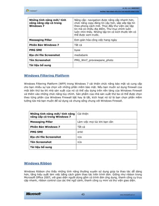 www.microsoft.com.vn43
Hệ điều hành WINDOWS 7
NHỮNG TÍNH NĂNG HỮU ÍCH CHO NGƯỜI DÙNG CUỐI
Những tính năng mới/ tính
năng nâng cấp có trong
Windows 7
Nâng cấp: navigation được nâng cấp nhanh hơn,
chức năng copy đáng tin cậy hơn, sắp xếp tập tin
theo phong cách mới. Thúc đẩy thư viện các tập
tin mà có nhiều địa điểm, Thư mục chính luôn
luôn nhìn thấy. Những tập tin có kích thước lớn có
thể được xem trước.
Messaging Pillar Đơn giản hóa công việc hang ngày
Phiên Bản Windows 7 Tất cả
PMG SME byee
Địa chỉ file Screenshot mediabank
Tên Screenshot PMG_Win7_previewpane_photo
Tài liệu bổ sung
Windows Filtering Platform
Windows Filtering Platform (WFP) trong Windows 7 cải thiện chức năng bảo mật và cung cấp
cho bạn nhiều sự lựa chọn với những phần mềm bảo mật. Nếu bạn muốn sử dụng firewall của
một bên thứ ba thì nhà sản xuất của nó có thể xây dựng trên nền tảng của Windows Firewall
và thêm vào những chức năng tùy chỉnh. Sản phẩm của nhà sản xuất thứ ba có thể được chọn
theo từng phần của Windows Firewall bật hay là tắt, kích hoạt nó tứ là bạn chọn phần mềm
tường lửa mà bạn muốn để sử dụng và chung sống chung với Windows Firewall.
Những tính năng mới/ tính năng
nâng cấp có trong Windows 7
Cải thiện
Messaging Pillar Làm việc mọi lúc khi bạn cần
Phiên Bản Windows 7 Tất cả
PMG SME erikl
Địa chỉ file Screenshot n/a
Tên Screenshot n/a
Tài liệu bổ sung
Windows Ribbon
Windows Ribbon cho thấy những tính năng thường xuyên sử dụng giúp ta thao tác dễ dàng
hơn, tăng hiệu suất làm việc bằng cách giảm thao tác trên trình đơn. Giống như ribbon trong
Microsoft Office 2007, với giao diện người dùng gồm có trình đơn ứng dụng, thanh công cụ truy
cập nhanh, ribbon control của các thẻ ngữ cảnh, thanh công cụ mini và thư viện giao diện.
 
