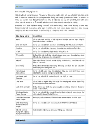 www.microsoft.com.vn53
Hệ điều hành WINDOWS 7
NHỮNG TÍNH NĂNG HỮU ÍCH CHO NGƯỜI DÙNG CUỐI
thúc vòng đời sử dụng của nó.
Một vài vấn đề trong Windows 7 là việc tự động chạy ngầm trên lịch sắp xếp từ trước. Nếu phát
hiện ra một vấn đề nào đó, thì chúng sẽ được thông báo thông qua Action Center. Ví dụ như có
nhiều tác vụ vẫn hoạt động theo lịch hẹn như là việc xóa các tập tin tạm thời, tìm kiếm lỗi ổ
cứng, xóa các shortcut bị lỗi liên kết và điều chỉnh đúng lại thời gian của hệ thống.
Windows 7 đã tích hợp tính năng chữa lỗi theo nhiều mục, xem thêm ở bảng 1 dưới đây.
Action Center sẽ thông báo cho bạn về những lỗi mới và đã được cập nhật trên mạng,
cung cấp bởi Microsoft hoặc từ phía công ty cung cấp máy tính của bạn.
Các dạng xử lý Chú thích
Aero Xử lý các vấn đề xảy ra về việc trải nghiệm về các hiệu ứng và
hoạt cảnh động của Aero
Chơi âm thanh Xử lý các vấn đề làm cho máy tính không thể thể phát âm thanh
Thu âm Xử lý các vấn đề làm cho máy tính của bạn không thể ghi âm
In ấn Xử lý các vấn đề trục trặc khi sử dụng máy in
Trình diễn Điều chỉnh các thiết lập của Windows, giúp máy tính của bạn tăng
tốc và đáp ứng được nhu cầu giải trí
Bảo trì Dọn dẹp những tập tin vô tác dụng và shortcut, xử lý các tác vụ
bảo trì cho máy
Điện năng Điều chỉnh thiết lập điện năng để nâng cao tuổi thọ pin và giảm
bớt lượng điện năng tiêu thụ.
HomeGroup
Networking
Xử lý vấn đề ngăn máy tính của bạn thấy các máy tính khác hoặc
các tập tin chia sẻ trong mạng nội bộ.
Hardware and
Devices
Xử lý các vấn đề về phần cứng và các thiết bị khác.
Lướt Web Xử lý vấn đề ngăn máy tính của bạn không thể duyệt web bằng
trình duyệt Internet Explorer.
Lướt Web an toàn Điều chỉnh các thiết lập giúp duyệt web bằng Internet Explorer
được an toàn hơn.
Windows Media
Player library
Xử lý các vấn đề làm cho không chơi được nhạc và phim trong thư
viện của Windows Media Player.
Thiết lập Windows
Media Player
Khôi phục các thiết lập của Windows Media Player về mặc định
Chơi DVD trong
Windows Media
Player
Xử lý các vấn đề ngăn cản việc phát DVD trong Windows
Kết nối tới một
mạng làm việc sử
dụng Direct Access
Kết nối đến một mạng làm việc thông qua internet
 