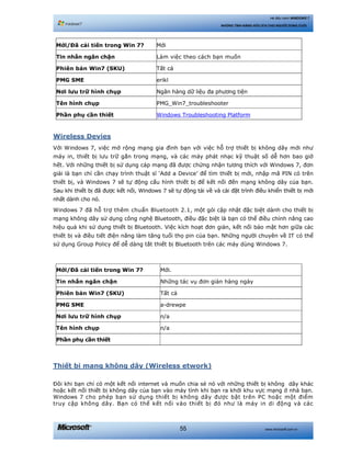 www.microsoft.com.vn55
Hệ điều hành WINDOWS 7
NHỮNG TÍNH NĂNG HỮU ÍCH CHO NGƯỜI DÙNG CUỐI
Mới/Đã cải tiến trong Win 7? Mới
Tin nhắn ngăn chặn Làm việc theo cách bạn muốn
Phiên bản Win7 (SKU) Tất cả
PMG SME erikl
Nơi lưu trữ hình chụp Ngân hàng dữ liệu đa phương tiện
Tên hình chụp PMG_Win7_troubleshooter
Phần phụ cần thiết Windows Troubleshooting Platform
Wireless Devies
Với Windows 7, việc mở rộng mạng gia đình bạn với việc hỗ trợ thiết bị không dây mới như
máy in, thiết bị lưu trữ gắn trong mạng, và các máy phát nhạc kỹ thuật số dễ hơn bao giờ
hết. Với những thiết bị sử dụng cáp mạng đã được chứng nhận tương thích với Windows 7, đơn
giải là bạn chỉ cần chạy trình thuật sĩ ‘Add a Device’ để tìm thiết bị mới, nhập mã PIN có trên
thiết bị, và Windows 7 sẽ tự động cấu hình thiết bị để kết nối đến mạng không dây của bạn.
Sau khi thiết bị đã được kết nối, Windows 7 sẽ tự động tải về và cài đặt trình điều khiển thiết bị mới
nhất dành cho nó.
Windows 7 đã hỗ trợ thêm chuẩn Bluetooth 2.1, một gói cập nhật đặc biệt dành cho thiết bị
mạng không dây sử dụng công nghệ Bluetooth, điều đặc biệt là bạn có thể điều chỉnh nâng cao
hiệu quả khi sử dụng thiết bị Bluetooth. Việc kích hoạt đơn giản, kết nối bảo mật hơn giữa các
thiết bị và điều tiết điện năng làm tăng tuổi thọ pin của bạn. Những người chuyên về IT có thể
sử dụng Group Policy để dễ dàng tắt thiết bị Bluetooth trên các máy dùng Windows 7.
Mới/Đã cải tiến trong Win 7? Mới.
Tin nhắn ngăn chặn Những tác vụ đơn giản hàng ngày
Phiên bản Win7 (SKU) Tất cả
PMG SME a-drewpe
Nơi lưu trữ hình chụp n/a
Tên hình chụp n/a
Phần phụ cần thiết
Thiết bị mạng không dây (Wireless etwork)
Đôi khi bạn chỉ có một kết nối internet và muốn chia sẻ nó với những thiết bị không dây khác
hoặc kết nối thiết bị không dây của bạn vào máy tính khi bạn ra khởi khu vực mạng ở nhà bạn.
Windows 7 cho phép bạn sử dụng thiết bị không dây được bật trên PC hoặc một điểm
truy cập không dây. Bạn có thể kết nối vào thiết bị đó như là máy in di động và các
 