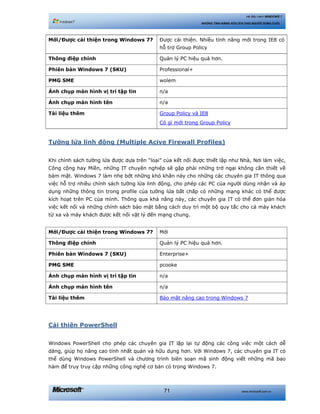 www.microsoft.com.vn71
Hệ điều hành WINDOWS 7
NHỮNG TÍNH NĂNG HỮU ÍCH CHO NGƯỜI DÙNG CUỐI
Mới/Được cải thiện trong Windows 7? Được cải thiện. Nhiều tính năng mới trong IE8 có
hỗ trợ Group Policy
Thông điệp chính Quản lý PC hiệu quả hơn.
Phiên bản Windows 7 (SKU) Professional+
PMG SME wolem
Ảnh chụp màn hình vị trí tập tin n/a
Ảnh chụp màn hình tên n/a
Tài liệu thêm Group Policy và IE8
Có gì mới trong Group Policy
Tường lửa linh động (Multiple Acive Firewall Profiles)
Khi chính sách tường lửa được dựa trên “loại” của kết nối được thiết lập như Nhà, Nơi làm việc,
Công cộng hay Miền, những IT chuyên nghiệp sẽ gặp phải những trở ngại không cần thiết về
bảm mật. Windows 7 làm nhẹ bớt những khó khăn này cho những các chuyên gia IT thông qua
việc hỗ trợ nhiều chính sách tường lửa linh động, cho phép các PC của người dùng nhận và áp
dụng những thông tin trong profile của tường lửa bất chấp có những mạng khác có thể được
kích hoạt trên PC của mình. Thông qua khả năng này, các chuyên gia IT có thể đơn giản hóa
việc kết nối và những chính sách bảo mật bằng cách duy trì một bộ quy tắc cho cả máy khách
từ xa và máy khách được kết nối vật lý đến mạng chung.
Mới/Được cải thiện trong Windows 7? Mới
Thông điệp chính Quản lý PC hiệu quả hơn.
Phiên bản Windows 7 (SKU) Enterprise+
PMG SME pcooke
Ảnh chụp màn hình vị trí tập tin n/a
Ảnh chụp màn hình tên n/a
Tài liệu thêm Bảo mật nâng cao trong Windows 7
Cải thiện PowerShell
Windows PowerShell cho phép các chuyên gia IT lặp lại tự động các công việc một cách dễ
dàng, giúp họ nâng cao tính nhất quán và hữu dụng hơn. Với Windows 7, các chuyên gia IT có
thể dùng Windows PowerShell và chương trình biên soạn mã sinh động viết những mã bao
hàm để truy truy cập những công nghệ cơ bản có trong Windows 7.
 