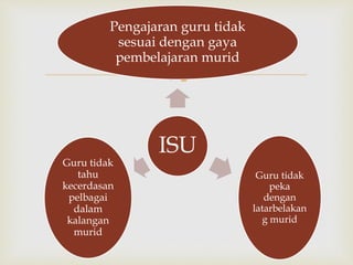 
ISU
Pengajaran guru tidak
sesuai dengan gaya
pembelajaran murid
Guru tidak
peka
dengan
latarbelakan
g murid
Guru tidak
tahu
kecerdasan
pelbagai
dalam
kalangan
murid
 