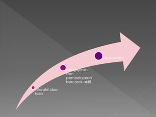 Interaksi dua
hala
pengajaran
dan
pembelajaran
bercorak aktif
Sosio-emosi
 