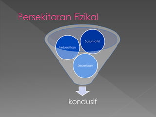 kondusif
Keceriaan
kebersihan
Susun atur
 