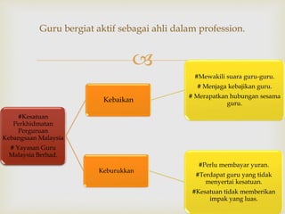 
Guru bergiat aktif sebagai ahli dalam profession.
#Kesatuan
Perkhidmatan
Perguruan
Kebangsaan Malaysia
# Yayasan Guru
Malaysia Berhad.
Kebaikan
#Mewakili suara guru-guru.
# Menjaga kebajikan guru.
# Merapatkan hubungan sesama
guru.
Keburukkan
#Perlu membayar yuran.
#Terdapat guru yang tidak
menyertai kesatuan.
#Kesatuan tidak memberikan
impak yang luas.
 