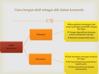 
Guru bergiat aktif sebagai ahli dalam komuniti.
#PIBG
#SARANA
Kebaikan
#Mewujudkan hubungan baik
antara golongan pendidik dengan
ibu bapa.
# Tenaga digembleng bersama
untuk memajukan sekolah.
# Sekolah memperolehi dana.
Keburukan
#Tidak mendapat sokongan daripada
ibu bapa.
# Ibu bapa bergantung sepenuhnya
kepada guru.
#Tujuan berubah arah kepada
dokumentasi.
 