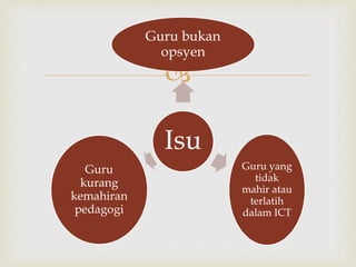
Isu
Guru bukan
opsyen
Guru yang
tidak
mahir atau
terlatih
dalam ICT
Guru
kurang
kemahiran
pedagogi
 