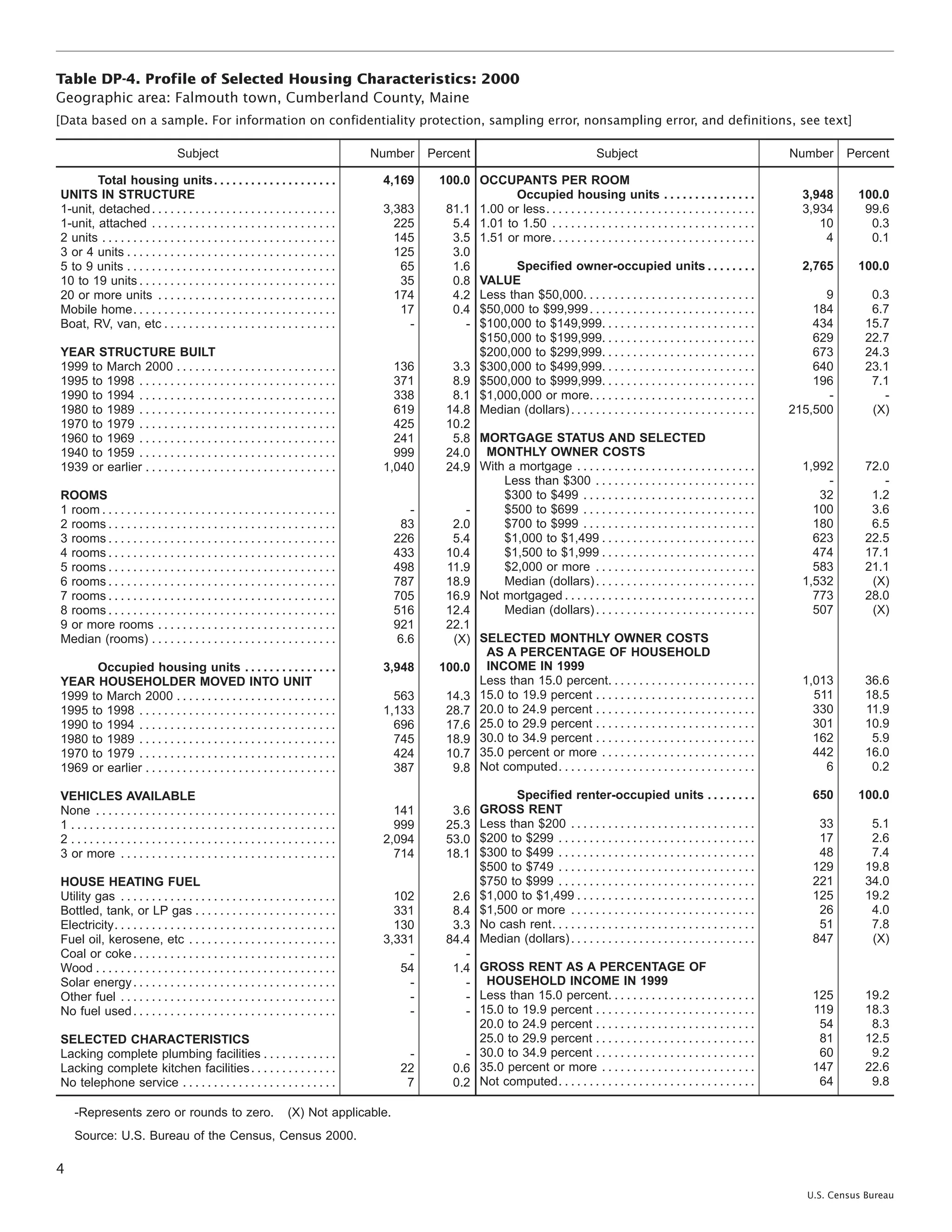Table DP-4. Profile of Selected Housing Characteristics: 2000
Geographic area: Falmouth town, Cumberland County, Maine
[Data based on a sample. For information on confidentiality protection, sampling error, nonsampling error, and definitions, see text]
Subject Number Percent
Total housing units. . . . . . . . . . . . . . . . . . . . 4,169 100.0
UNITS IN STRUCTURE
1-unit, detached. . . . . . . . . . . . . . . . . . . . . . . . . . . . . . 3,383 81.1
1-unit, attached . . . . . . . . . . . . . . . . . . . . . . . . . . . . . . 225 5.4
2 units . . . . . . . . . . . . . . . . . . . . . . . . . . . . . . . . . . . . . . 145 3.5
3 or 4 units . . . . . . . . . . . . . . . . . . . . . . . . . . . . . . . . . . 125 3.0
5 to 9 units . . . . . . . . . . . . . . . . . . . . . . . . . . . . . . . . . . 65 1.6
10 to 19 units . . . . . . . . . . . . . . . . . . . . . . . . . . . . . . . . 35 0.8
20 or more units . . . . . . . . . . . . . . . . . . . . . . . . . . . . . 174 4.2
Mobile home. . . . . . . . . . . . . . . . . . . . . . . . . . . . . . . . . 17 0.4
Boat, RV, van, etc . . . . . . . . . . . . . . . . . . . . . . . . . . . . - -
YEAR STRUCTURE BUILT
1999 to March 2000 . . . . . . . . . . . . . . . . . . . . . . . . . . 136 3.3
1995 to 1998 . . . . . . . . . . . . . . . . . . . . . . . . . . . . . . . . 371 8.9
1990 to 1994 . . . . . . . . . . . . . . . . . . . . . . . . . . . . . . . . 338 8.1
1980 to 1989 . . . . . . . . . . . . . . . . . . . . . . . . . . . . . . . . 619 14.8
1970 to 1979 . . . . . . . . . . . . . . . . . . . . . . . . . . . . . . . . 425 10.2
1960 to 1969 . . . . . . . . . . . . . . . . . . . . . . . . . . . . . . . . 241 5.8
1940 to 1959 . . . . . . . . . . . . . . . . . . . . . . . . . . . . . . . . 999 24.0
1939 or earlier . . . . . . . . . . . . . . . . . . . . . . . . . . . . . . . 1,040 24.9
ROOMS
1 room . . . . . . . . . . . . . . . . . . . . . . . . . . . . . . . . . . . . . . - -
2 rooms . . . . . . . . . . . . . . . . . . . . . . . . . . . . . . . . . . . . . 83 2.0
3 rooms . . . . . . . . . . . . . . . . . . . . . . . . . . . . . . . . . . . . . 226 5.4
4 rooms . . . . . . . . . . . . . . . . . . . . . . . . . . . . . . . . . . . . . 433 10.4
5 rooms . . . . . . . . . . . . . . . . . . . . . . . . . . . . . . . . . . . . . 498 11.9
6 rooms . . . . . . . . . . . . . . . . . . . . . . . . . . . . . . . . . . . . . 787 18.9
7 rooms . . . . . . . . . . . . . . . . . . . . . . . . . . . . . . . . . . . . . 705 16.9
8 rooms . . . . . . . . . . . . . . . . . . . . . . . . . . . . . . . . . . . . . 516 12.4
9 or more rooms . . . . . . . . . . . . . . . . . . . . . . . . . . . . . 921 22.1
Median (rooms) . . . . . . . . . . . . . . . . . . . . . . . . . . . . . . 6.6 (X)
Occupied housing units . . . . . . . . . . . . . . . 3,948 100.0
YEAR HOUSEHOLDER MOVED INTO UNIT
1999 to March 2000 . . . . . . . . . . . . . . . . . . . . . . . . . . 563 14.3
1995 to 1998 . . . . . . . . . . . . . . . . . . . . . . . . . . . . . . . . 1,133 28.7
1990 to 1994 . . . . . . . . . . . . . . . . . . . . . . . . . . . . . . . . 696 17.6
1980 to 1989 . . . . . . . . . . . . . . . . . . . . . . . . . . . . . . . . 745 18.9
1970 to 1979 . . . . . . . . . . . . . . . . . . . . . . . . . . . . . . . . 424 10.7
1969 or earlier . . . . . . . . . . . . . . . . . . . . . . . . . . . . . . . 387 9.8
VEHICLES AVAILABLE
None . . . . . . . . . . . . . . . . . . . . . . . . . . . . . . . . . . . . . . . 141 3.6
1 . . . . . . . . . . . . . . . . . . . . . . . . . . . . . . . . . . . . . . . . . . . 999 25.3
2 . . . . . . . . . . . . . . . . . . . . . . . . . . . . . . . . . . . . . . . . . . . 2,094 53.0
3 or more . . . . . . . . . . . . . . . . . . . . . . . . . . . . . . . . . . . 714 18.1
HOUSE HEATING FUEL
Utility gas . . . . . . . . . . . . . . . . . . . . . . . . . . . . . . . . . . . 102 2.6
Bottled, tank, or LP gas . . . . . . . . . . . . . . . . . . . . . . . 331 8.4
Electricity. . . . . . . . . . . . . . . . . . . . . . . . . . . . . . . . . . . . 130 3.3
Fuel oil, kerosene, etc . . . . . . . . . . . . . . . . . . . . . . . . 3,331 84.4
Coal or coke. . . . . . . . . . . . . . . . . . . . . . . . . . . . . . . . . - -
Wood . . . . . . . . . . . . . . . . . . . . . . . . . . . . . . . . . . . . . . . 54 1.4
Solar energy. . . . . . . . . . . . . . . . . . . . . . . . . . . . . . . . . - -
Other fuel . . . . . . . . . . . . . . . . . . . . . . . . . . . . . . . . . . . - -
No fuel used. . . . . . . . . . . . . . . . . . . . . . . . . . . . . . . . . - -
SELECTED CHARACTERISTICS
Lacking complete plumbing facilities . . . . . . . . . . . . - -
Lacking complete kitchen facilities. . . . . . . . . . . . . . 22 0.6
No telephone service . . . . . . . . . . . . . . . . . . . . . . . . . 7 0.2
Subject Number Percent
OCCUPANTS PER ROOM
Occupied housing units . . . . . . . . . . . . . . . 3,948 100.0
1.00 or less. . . . . . . . . . . . . . . . . . . . . . . . . . . . . . . . . . 3,934 99.6
1.01 to 1.50 . . . . . . . . . . . . . . . . . . . . . . . . . . . . . . . . . 10 0.3
1.51 or more. . . . . . . . . . . . . . . . . . . . . . . . . . . . . . . . . 4 0.1
Specified owner-occupied units . . . . . . . . 2,765 100.0
VALUE
Less than $50,000. . . . . . . . . . . . . . . . . . . . . . . . . . . . 9 0.3
$50,000 to $99,999. . . . . . . . . . . . . . . . . . . . . . . . . . . 184 6.7
$100,000 to $149,999. . . . . . . . . . . . . . . . . . . . . . . . . 434 15.7
$150,000 to $199,999. . . . . . . . . . . . . . . . . . . . . . . . . 629 22.7
$200,000 to $299,999. . . . . . . . . . . . . . . . . . . . . . . . . 673 24.3
$300,000 to $499,999. . . . . . . . . . . . . . . . . . . . . . . . . 640 23.1
$500,000 to $999,999. . . . . . . . . . . . . . . . . . . . . . . . . 196 7.1
$1,000,000 or more. . . . . . . . . . . . . . . . . . . . . . . . . . . - -
Median (dollars). . . . . . . . . . . . . . . . . . . . . . . . . . . . . . 215,500 (X)
MORTGAGE STATUS AND SELECTED
MONTHLY OWNER COSTS
With a mortgage . . . . . . . . . . . . . . . . . . . . . . . . . . . . . 1,992 72.0
Less than $300 . . . . . . . . . . . . . . . . . . . . . . . . . . - -
$300 to $499 . . . . . . . . . . . . . . . . . . . . . . . . . . . . 32 1.2
$500 to $699 . . . . . . . . . . . . . . . . . . . . . . . . . . . . 100 3.6
$700 to $999 . . . . . . . . . . . . . . . . . . . . . . . . . . . . 180 6.5
$1,000 to $1,499 . . . . . . . . . . . . . . . . . . . . . . . . . 623 22.5
$1,500 to $1,999 . . . . . . . . . . . . . . . . . . . . . . . . . 474 17.1
$2,000 or more . . . . . . . . . . . . . . . . . . . . . . . . . . 583 21.1
Median (dollars). . . . . . . . . . . . . . . . . . . . . . . . . . 1,532 (X)
Not mortgaged . . . . . . . . . . . . . . . . . . . . . . . . . . . . . . . 773 28.0
Median (dollars). . . . . . . . . . . . . . . . . . . . . . . . . . 507 (X)
SELECTED MONTHLY OWNER COSTS
AS A PERCENTAGE OF HOUSEHOLD
INCOME IN 1999
Less than 15.0 percent. . . . . . . . . . . . . . . . . . . . . . . . 1,013 36.6
15.0 to 19.9 percent . . . . . . . . . . . . . . . . . . . . . . . . . . 511 18.5
20.0 to 24.9 percent . . . . . . . . . . . . . . . . . . . . . . . . . . 330 11.9
25.0 to 29.9 percent . . . . . . . . . . . . . . . . . . . . . . . . . . 301 10.9
30.0 to 34.9 percent . . . . . . . . . . . . . . . . . . . . . . . . . . 162 5.9
35.0 percent or more . . . . . . . . . . . . . . . . . . . . . . . . . 442 16.0
Not computed. . . . . . . . . . . . . . . . . . . . . . . . . . . . . . . . 6 0.2
Specified renter-occupied units . . . . . . . . 650 100.0
GROSS RENT
Less than $200 . . . . . . . . . . . . . . . . . . . . . . . . . . . . . . 33 5.1
$200 to $299 . . . . . . . . . . . . . . . . . . . . . . . . . . . . . . . . 17 2.6
$300 to $499 . . . . . . . . . . . . . . . . . . . . . . . . . . . . . . . . 48 7.4
$500 to $749 . . . . . . . . . . . . . . . . . . . . . . . . . . . . . . . . 129 19.8
$750 to $999 . . . . . . . . . . . . . . . . . . . . . . . . . . . . . . . . 221 34.0
$1,000 to $1,499 . . . . . . . . . . . . . . . . . . . . . . . . . . . . . 125 19.2
$1,500 or more . . . . . . . . . . . . . . . . . . . . . . . . . . . . . . 26 4.0
No cash rent. . . . . . . . . . . . . . . . . . . . . . . . . . . . . . . . . 51 7.8
Median (dollars). . . . . . . . . . . . . . . . . . . . . . . . . . . . . . 847 (X)
GROSS RENT AS A PERCENTAGE OF
HOUSEHOLD INCOME IN 1999
Less than 15.0 percent. . . . . . . . . . . . . . . . . . . . . . . . 125 19.2
15.0 to 19.9 percent . . . . . . . . . . . . . . . . . . . . . . . . . . 119 18.3
20.0 to 24.9 percent . . . . . . . . . . . . . . . . . . . . . . . . . . 54 8.3
25.0 to 29.9 percent . . . . . . . . . . . . . . . . . . . . . . . . . . 81 12.5
30.0 to 34.9 percent . . . . . . . . . . . . . . . . . . . . . . . . . . 60 9.2
35.0 percent or more . . . . . . . . . . . . . . . . . . . . . . . . . 147 22.6
Not computed. . . . . . . . . . . . . . . . . . . . . . . . . . . . . . . . 64 9.8
-Represents zero or rounds to zero. (X) Not applicable.
Source: U.S. Bureau of the Census, Census 2000.
U.S. Census Bureau
4
 
