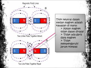 Titik neutral dalam
medan magnet adalah
kawasan di mana:
 Kesan magnet
tidak dapat dirasai
 Tidak ada garis
daya magnet
 Tidak
mempengaruhi
jarum kompas
 