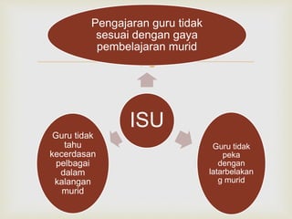 
ISU
Pengajaran guru tidak
sesuai dengan gaya
pembelajaran murid
Guru tidak
peka
dengan
latarbelakan
g murid
Guru tidak
tahu
kecerdasan
pelbagai
dalam
kalangan
murid
 