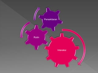 Interaksi
Rutin
Persekitaran
 