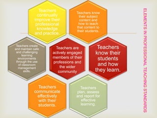 
Teachers know
their subject
content and
how to teach
that content to
their students.
Teachers
continually
improve their
professional
knowledge
and practice.
Teachers create
and maintain safe
and challenging
learning
environments
through the use
of classroom
management
skills.
Teachers
know their
students
and how
they learn.
Teachers
plan, assess
and report for
effective
learning.
Teachers
communicate
effectively
with their
students.
Teachers are
actively engaged
members of their
professions and
the wider
community
ELEMENTSINPROFESSIONALTEACHINGSTANDARDS
 