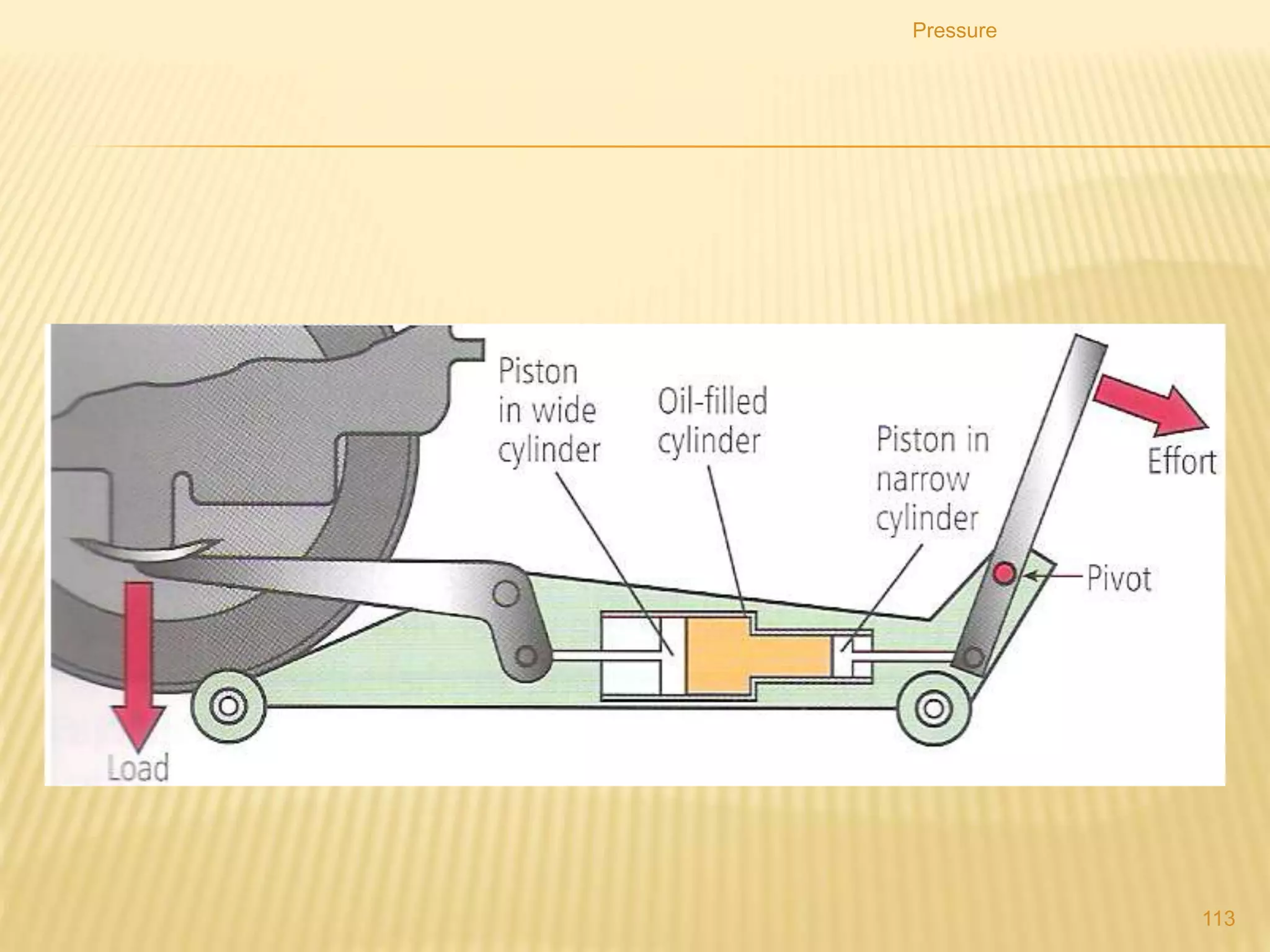 8. The diagram shows the levels X and Y in a liquid
manometer when the gas tap is opened.
Pressure
113
 