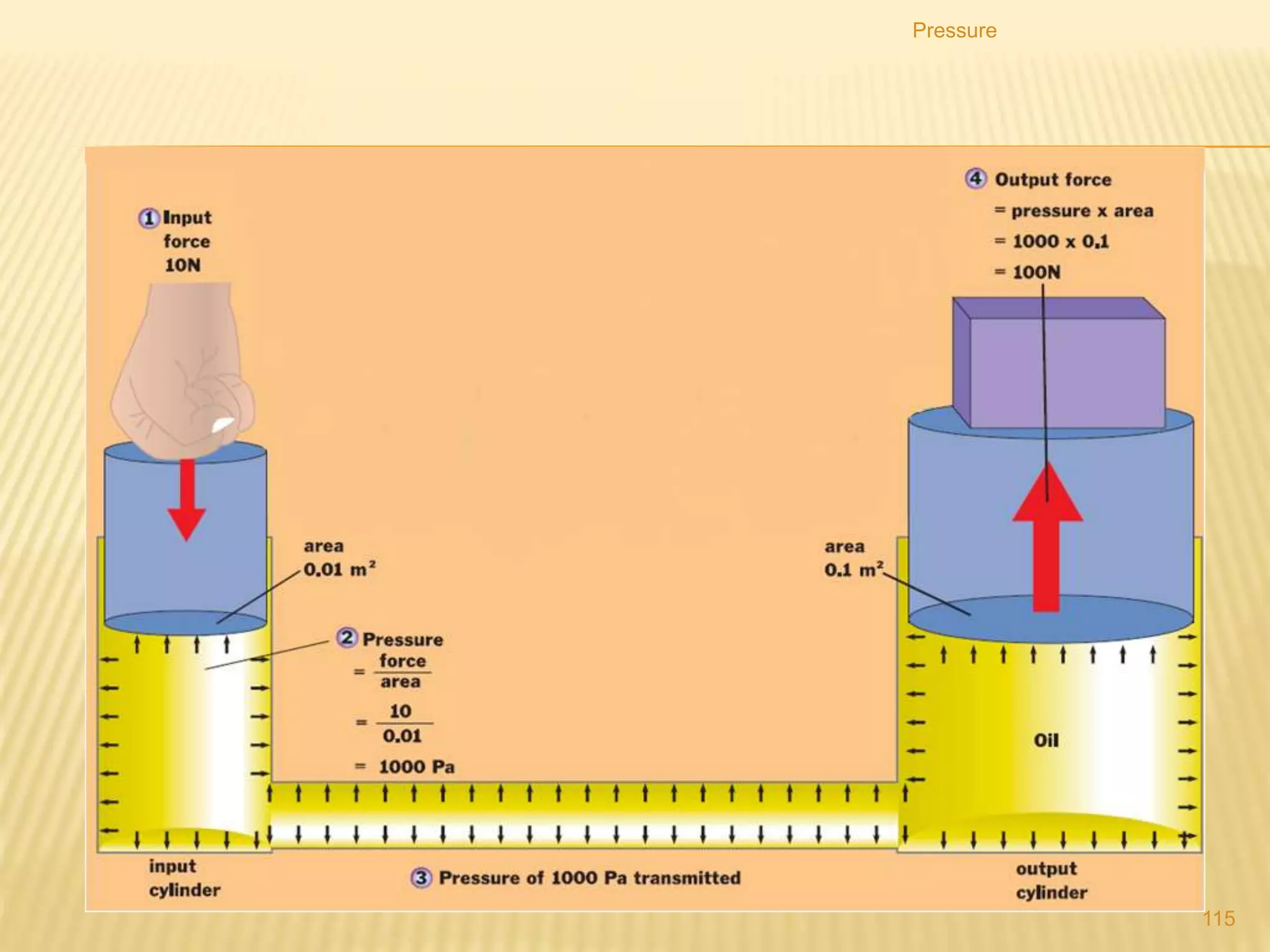 9. The diagram shows a simple manometer.
Pressure
115
 