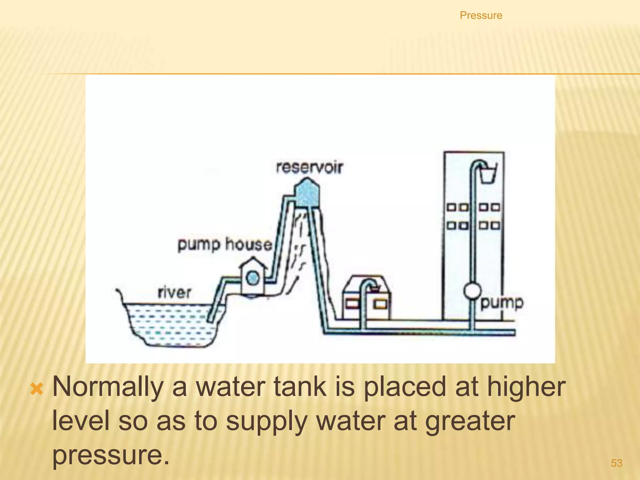Pressure
53
At High Altitude At Sea Level At Low Altitude
Low Pressure 760 mmHg High Pressure
 