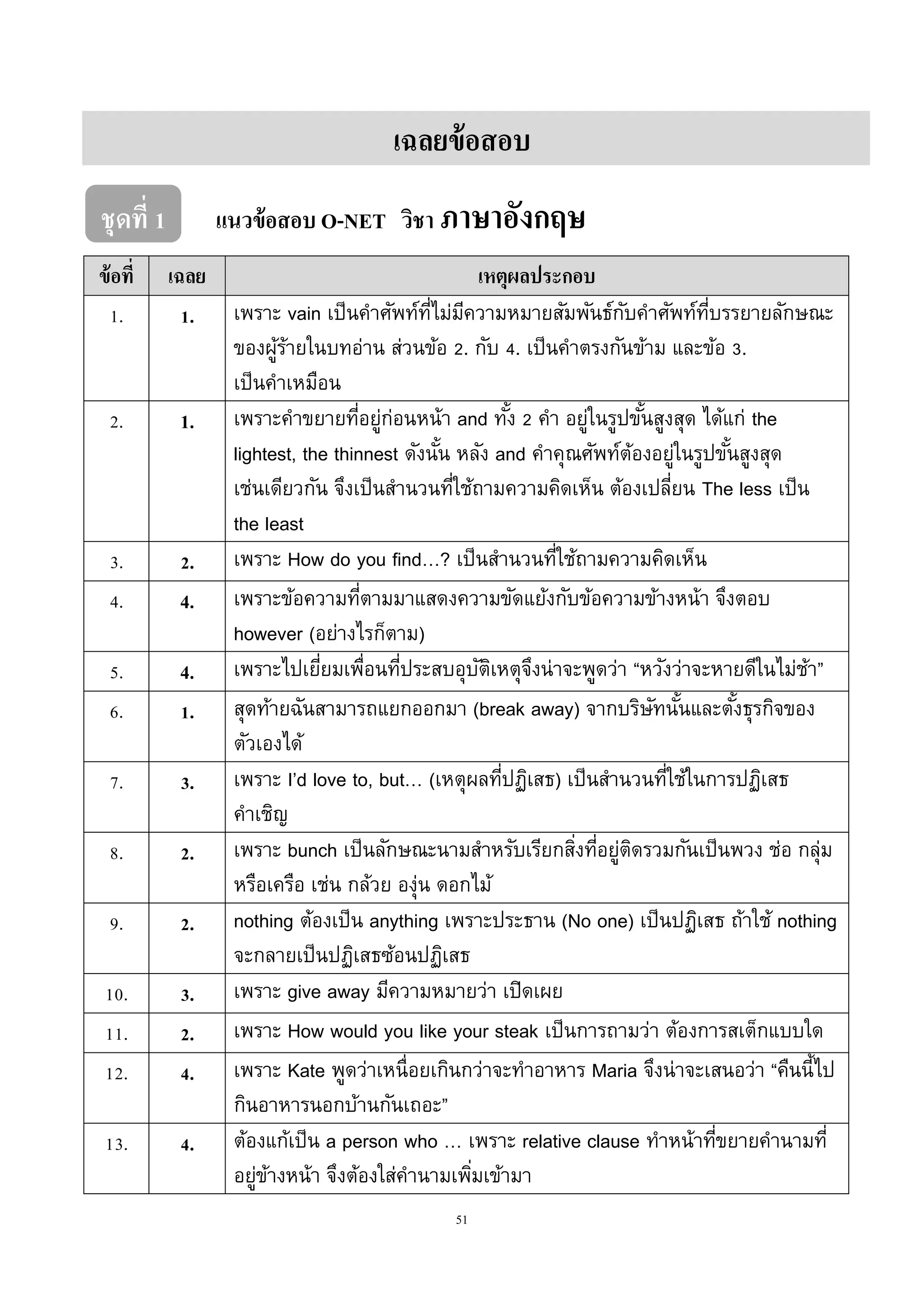 51
เฉลยข้อสอบ
ชุดที่ 1 แนวข้อสอบ O-NET วิชา ภาษาอังกฤษ
ข้อที่ เฉลย เหตุผลประกอบ
1. 1. เพรำะ vain เป็นคำศัพท์ที่ไม่มีควำมหมำยสัมพันธ์กับคำศัพท์ที่บรรยำยลักษณะ
ของผู้ร้ำยในบทอ่ำน ส่วนข้อ 2. กับ 4. เป็นคำตรงกันข้ำม และข้อ 3.
เป็นคำเหมือน
2. 1. เพรำะคำขยำยที่อยู่ก่อนหน้ำ and ทั้ง 2 คำ อยู่ในรูปขั้นสูงสุด ได้แก่ the
lightest, the thinnest ดังนั้น หลัง and คำคุณศัพท์ต้องอยู่ในรูปขั้นสูงสุด
เช่นเดียวกัน จึงเป็นสำนวนที่ใช้ถำมควำมคิดเห็น ต้องเปลี่ยน The less เป็น
the least
3. 2. เพรำะ How do you find…? เป็นสำนวนที่ใช้ถำมควำมคิดเห็น
4. 4. เพรำะข้อควำมที่ตำมมำแสดงควำมขัดแย้งกับข้อควำมข้ำงหน้ำ จึงตอบ
however (อย่ำงไรก็ตำม)
5. 4. เพรำะไปเยี่ยมเพื่อนที่ประสบอุบัติเหตุจึงน่ำจะพูดว่ำ “หวังว่ำจะหำยดีในไม่ช้ำ”
6. 1. สุดท้ำยฉันสำมำรถแยกออกมำ (break away) จำกบริษัทนั้นและตั้งธุรกิจของ
ตัวเองได้
7. 3. เพรำะ I’d love to, but… (เหตุผลที่ปฏิเสธ) เป็นสำนวนที่ใช้ในกำรปฏิเสธ
คำเชิญ
8. 2. เพรำะ bunch เป็นลักษณะนำมสำหรับเรียกสิ่งที่อยู่ติดรวมกันเป็นพวง ช่อ กลุ่ม
หรือเครือ เช่น กล้วย องุ่น ดอกไม้
9. 2. nothing ต้องเป็น anything เพรำะประธำน (No one) เป็นปฏิเสธ ถ้ำใช้ nothing
จะกลำยเป็นปฏิเสธซ้อนปฏิเสธ
10. 3. เพรำะ give away มีควำมหมำยว่ำ เปิดเผย
11. 2. เพรำะ How would you like your steak เป็นกำรถำมว่ำ ต้องกำรสเต็กแบบใด
12. 4. เพรำะ Kate พูดว่ำเหนื่อยเกินกว่ำจะทำอำหำร Maria จึงน่ำจะเสนอว่ำ “คืนนี้ไป
กินอำหำรนอกบ้ำนกันเถอะ”
13. 4. ต้องแก้เป็น a person who … เพรำะ relative clause ทำหน้ำที่ขยำยคำนำมที่
อยู่ข้ำงหน้ำ จึงต้องใส่คำนำมเพิ่มเข้ำมำ
 