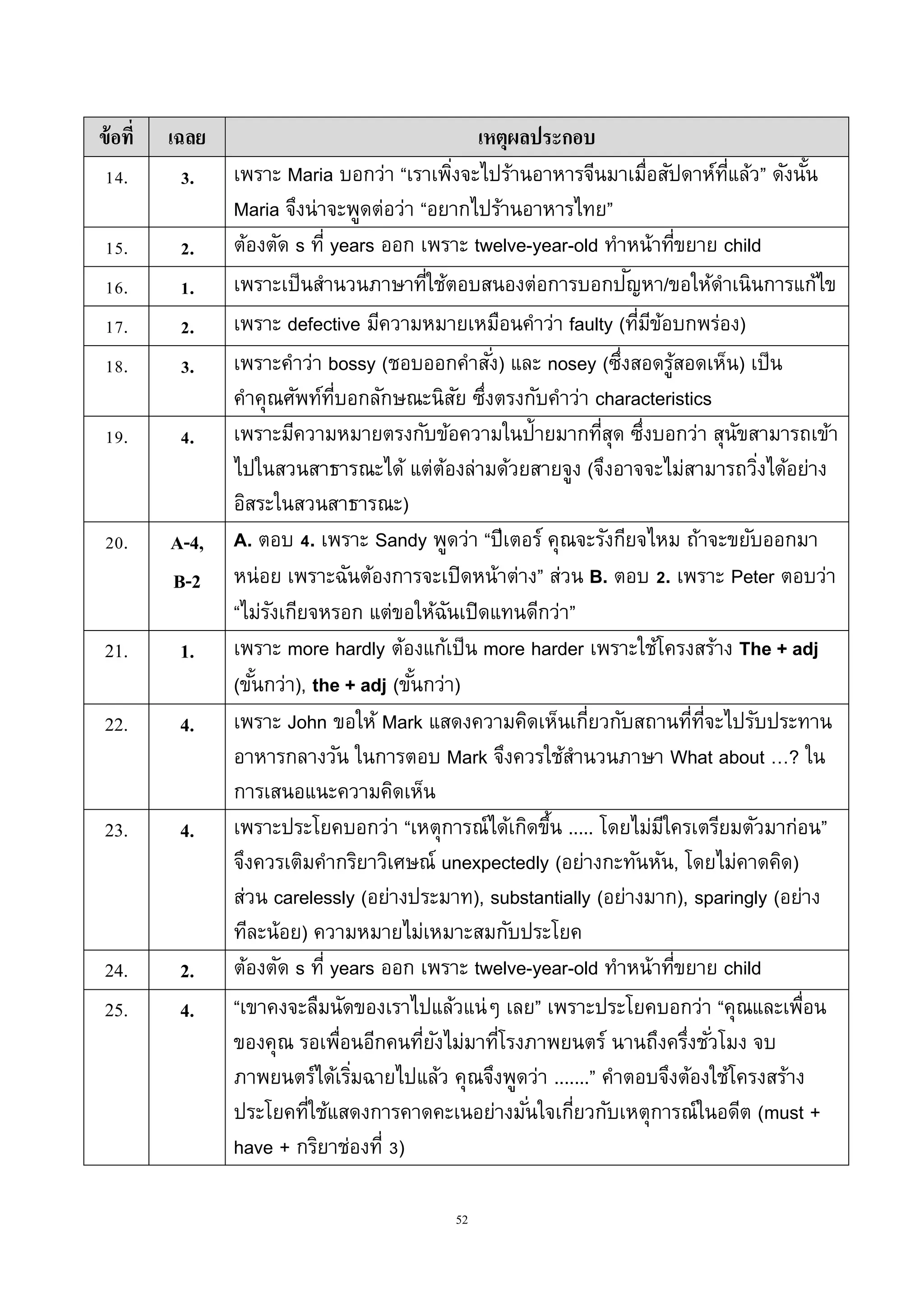 52
ข้อที่ เฉลย เหตุผลประกอบ
14. 3. เพรำะ Maria บอกว่ำ “เรำเพิ่งจะไปร้ำนอำหำรจีนมำเมื่อสัปดำห์ที่แล้ว” ดังนั้น
Maria จึงน่ำจะพูดต่อว่ำ “อยำกไปร้ำนอำหำรไทย”
15. 2. ต้องตัด s ที่ years ออก เพรำะ twelve-year-old ทำหน้ำที่ขยำย child
16. 1. เพรำะเป็นสำนวนภำษำที่ใช้ตอบสนองต่อกำรบอกปัญหำ/ขอให้ดำเนินกำรแก้ไข
17. 2. เพรำะ defective มีควำมหมำยเหมือนคำว่ำ faulty (ที่มีข้อบกพร่อง)
18. 3. เพรำะคำว่ำ bossy (ชอบออกคำสั่ง) และ nosey (ซึ่งสอดรู้สอดเห็น) เป็น
คำคุณศัพท์ที่บอกลักษณะนิสัย ซึ่งตรงกับคำว่ำ characteristics
19. 4. เพรำะมีควำมหมำยตรงกับข้อควำมในป้ำยมำกที่สุด ซึ่งบอกว่ำ สุนัขสำมำรถเข้ำ
ไปในสวนสำธำรณะได้ แต่ต้องล่ำมด้วยสำยจูง (จึงอำจจะไม่สำมำรถวิ่งได้อย่ำง
อิสระในสวนสำธำรณะ)
20. A-4,
B-2
A. ตอบ 4. เพรำะ Sandy พูดว่ำ “ปีเตอร์ คุณจะรังกียจไหม ถ้ำจะขยับออกมำ
หน่อย เพรำะฉันต้องกำรจะเปิดหน้ำต่ำง” ส่วน B. ตอบ 2. เพรำะ Peter ตอบว่ำ
“ไม่รังเกียจหรอก แต่ขอให้ฉันเปิดแทนดีกว่ำ”
21. 1. เพรำะ more hardly ต้องแก้เป็น more harder เพรำะใช้โครงสร้ำง The + adj
(ขั้นกว่ำ), the + adj (ขั้นกว่ำ)
22. 4. เพรำะ John ขอให้ Mark แสดงควำมคิดเห็นเกี่ยวกับสถำนที่ที่จะไปรับประทำน
อำหำรกลำงวัน ในกำรตอบ Mark จึงควรใช้สำนวนภำษำ What about …? ใน
กำรเสนอแนะควำมคิดเห็น
23. 4. เพรำะประโยคบอกว่ำ “เหตุกำรณ์ได้เกิดขึ้น ..... โดยไม่มีใครเตรียมตัวมำก่อน”
จึงควรเติมคำกริยำวิเศษณ์ unexpectedly (อย่ำงกะทันหัน, โดยไม่คำดคิด)
ส่วน carelessly (อย่ำงประมำท), substantially (อย่ำงมำก), sparingly (อย่ำง
ทีละน้อย) ควำมหมำยไม่เหมำะสมกับประโยค
24. 2. ต้องตัด s ที่ years ออก เพรำะ twelve-year-old ทำหน้ำที่ขยำย child
25. 4. “เขำคงจะลืมนัดของเรำไปแล้วแน่ๆ เลย” เพรำะประโยคบอกว่ำ “คุณและเพื่อน
ของคุณ รอเพื่อนอีกคนที่ยังไม่มำที่โรงภำพยนตร์ นำนถึงครึ่งชั่วโมง จบ
ภำพยนตร์ได้เริ่มฉำยไปแล้ว คุณจึงพูดว่ำ .......” คำตอบจึงต้องใช้โครงสร้ำง
ประโยคที่ใช้แสดงกำรคำดคะเนอย่ำงมั่นใจเกี่ยวกับเหตุกำรณ์ในอดีต (must +
have + กริยำช่องที่ 3)
 
