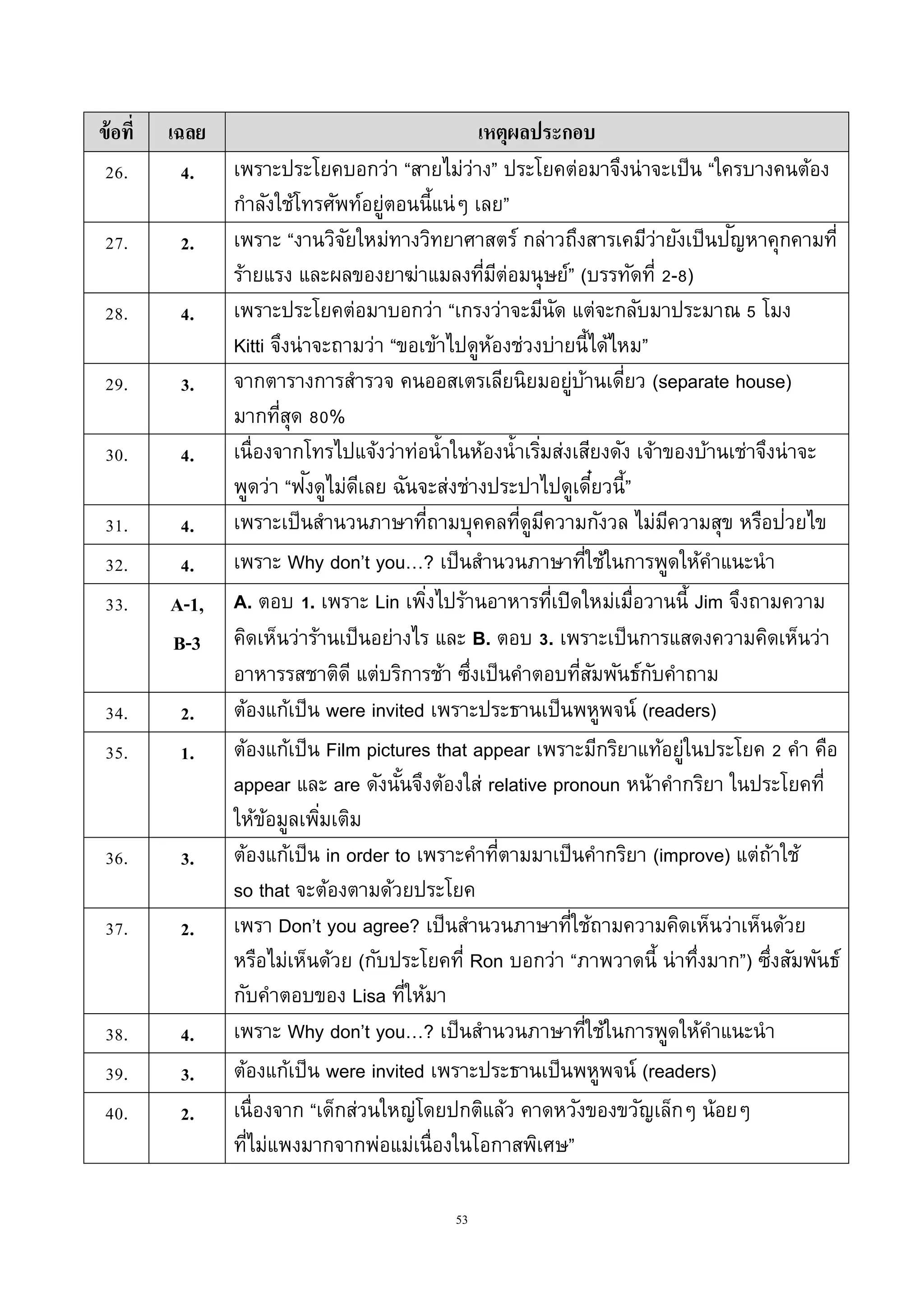 53
ข้อที่ เฉลย เหตุผลประกอบ
26. 4. เพรำะประโยคบอกว่ำ “สำยไม่ว่ำง” ประโยคต่อมำจึงน่ำจะเป็น “ใครบำงคนต้อง
กำลังใช้โทรศัพท์อยู่ตอนนี้แน่ๆ เลย”
27. 2. เพรำะ “งำนวิจัยใหม่ทำงวิทยำศำสตร์ กล่ำวถึงสำรเคมีว่ำยังเป็นปัญหำคุกคำมที่
ร้ำยแรง และผลของยำฆ่ำแมลงที่มีต่อมนุษย์” (บรรทัดที่ 2-8)
28. 4. เพรำะประโยคต่อมำบอกว่ำ “เกรงว่ำจะมีนัด แต่จะกลับมำประมำณ 5 โมง
Kitti จึงน่ำจะถำมว่ำ “ขอเข้ำไปดูห้องช่วงบ่ำยนี้ได้ไหม”
29. 3. จำกตำรำงกำรสำรวจ คนออสเตรเลียนิยมอยู่บ้ำนเดี่ยว (separate house)
มำกที่สุด 80%
30. 4. เนื่องจำกโทรไปแจ้งว่ำท่อน้ำในห้องน้ำเริ่มส่งเสียงดัง เจ้ำของบ้ำนเช่ำจึงน่ำจะ
พูดว่ำ “ฟังดูไม่ดีเลย ฉันจะส่งช่ำงประปำไปดูเดี๋ยวนี้”
31. 4. เพรำะเป็นสำนวนภำษำที่ถำมบุคคลที่ดูมีควำมกังวล ไม่มีควำมสุข หรือป่วยไข
32. 4. เพรำะ Why don’t you…? เป็นสำนวนภำษำที่ใช้ในกำรพูดให้คำแนะนำ
33. A-1,
B-3
A. ตอบ 1. เพรำะ Lin เพิ่งไปร้ำนอำหำรที่เปิดใหม่เมื่อวำนนี้ Jim จึงถำมควำม
คิดเห็นว่ำร้ำนเป็นอย่ำงไร และ B. ตอบ 3. เพรำะเป็นกำรแสดงควำมคิดเห็นว่ำ
อำหำรรสชำติดี แต่บริกำรช้ำ ซึ่งเป็นคำตอบที่สัมพันธ์กับคำถำม
34. 2. ต้องแก้เป็น were invited เพรำะประธำนเป็นพหูพจน์ (readers)
35. 1. ต้องแก้เป็น Film pictures that appear เพรำะมีกริยำแท้อยู่ในประโยค 2 คำ คือ
appear และ are ดังนั้นจึงต้องใส่ relative pronoun หน้ำคำกริยำ ในประโยคที่
ให้ข้อมูลเพิ่มเติม
36. 3. ต้องแก้เป็น in order to เพรำะคำที่ตำมมำเป็นคำกริยำ (improve) แต่ถ้ำใช้
so that จะต้องตำมด้วยประโยค
37. 2. เพรำ Don’t you agree? เป็นสำนวนภำษำที่ใช้ถำมควำมคิดเห็นว่ำเห็นด้วย
หรือไม่เห็นด้วย (กับประโยคที่ Ron บอกว่ำ “ภำพวำดนี้ น่ำทึ่งมำก”) ซึ่งสัมพันธ์
กับคำตอบของ Lisa ที่ให้มำ
38. 4. เพรำะ Why don’t you…? เป็นสำนวนภำษำที่ใช้ในกำรพูดให้คำแนะนำ
39. 3. ต้องแก้เป็น were invited เพรำะประธำนเป็นพหูพจน์ (readers)
40. 2. เนื่องจำก “เด็กส่วนใหญ่โดยปกติแล้ว คำดหวังของขวัญเล็กๆ น้อยๆ
ที่ไม่แพงมำกจำกพ่อแม่เนื่องในโอกำสพิเศษ”
 