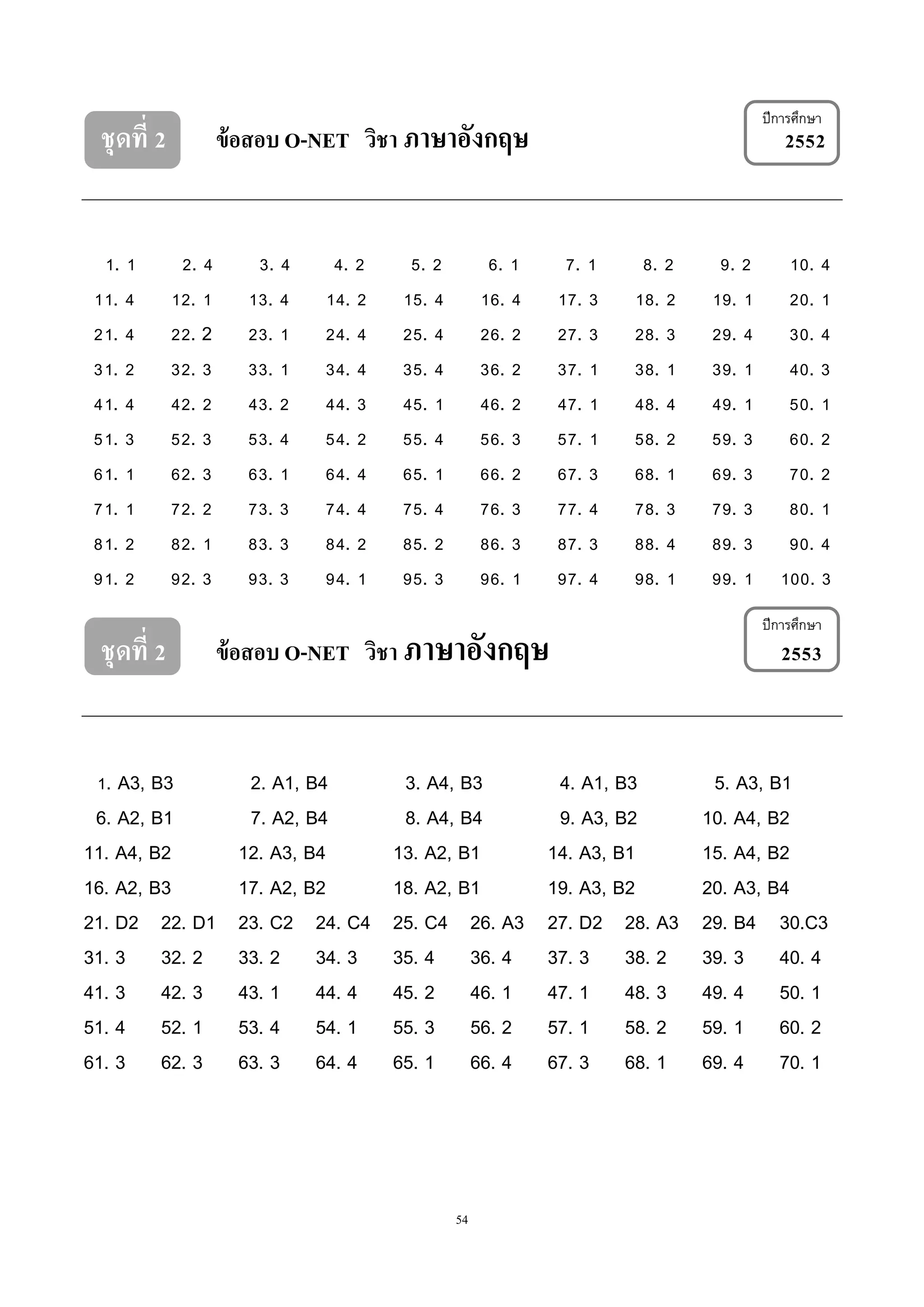 54
ชุดที่ 2 ข้อสอบ O-NET วิชา ภาษาอังกฤษ 2552
1. 1 2. 4 3. 4 4. 2 5. 2 6. 1 7. 1 8. 2 9. 2 10. 4
11. 4 12. 1 13. 4 14. 2 15. 4 16. 4 17. 3 18. 2 19. 1 20. 1
21. 4 22. 2 23. 1 24. 4 25. 4 26. 2 27. 3 28. 3 29. 4 30. 4
31. 2 32. 3 33. 1 34. 4 35. 4 36. 2 37. 1 38. 1 39. 1 40. 3
41. 4 42. 2 43. 2 44. 3 45. 1 46. 2 47. 1 48. 4 49. 1 50. 1
51. 3 52. 3 53. 4 54. 2 55. 4 56. 3 57. 1 58. 2 59. 3 60. 2
61. 1 62. 3 63. 1 64. 4 65. 1 66. 2 67. 3 68. 1 69. 3 70. 2
71. 1 72. 2 73. 3 74. 4 75. 4 76. 3 77. 4 78. 3 79. 3 80. 1
81. 2 82. 1 83. 3 84. 2 85. 2 86. 3 87. 3 88. 4 89. 3 90. 4
91. 2 92. 3 93. 3 94. 1 95. 3 96. 1 97. 4 98. 1 99. 1 100. 3
ชุดที่ 2 ข้อสอบ O-NET วิชา ภาษาอังกฤษ 2553
1. A3, B3 2. A1, B4 3. A4, B3 4. A1, B3 5. A3, B1
6. A2, B1 7. A2, B4 8. A4, B4 9. A3, B2 10. A4, B2
11. A4, B2 12. A3, B4 13. A2, B1 14. A3, B1 15. A4, B2
16. A2, B3 17. A2, B2 18. A2, B1 19. A3, B2 20. A3, B4
21. D2 22. D1 23. C2 24. C4 25. C4 26. A3 27. D2 28. A3 29. B4 30.C3
31. 3 32. 2 33. 2 34. 3 35. 4 36. 4 37. 3 38. 2 39. 3 40. 4
41. 3 42. 3 43. 1 44. 4 45. 2 46. 1 47. 1 48. 3 49. 4 50. 1
51. 4 52. 1 53. 4 54. 1 55. 3 56. 2 57. 1 58. 2 59. 1 60. 2
61. 3 62. 3 63. 3 64. 4 65. 1 66. 4 67. 3 68. 1 69. 4 70. 1
ปีกำรศึกษำ
ปีกำรศึกษำ
 