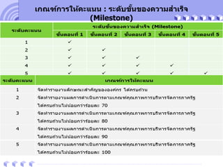 your family site
your site here
เกณฑ์การให้คะแนน : ระดับขั้นของความสาเร็จ
(Milestone)
 