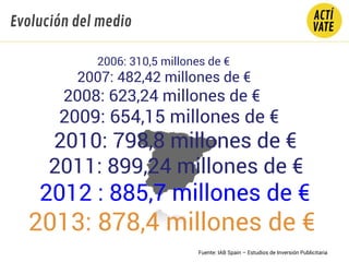 2006: 310,5 millones de €
2007: 482,42 millones de €
2008: 623,24 millones de €
2009: 654,15 millones de €
2010: 798,8 millones de €
2011: 899,24 millones de €
2012 : 885,7 millones de €
2013: 878,4 millones de €
Evolución del medio
Fuente: IAB Spain – Estudios de Inversión Publicitaria
 