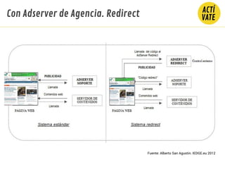 Con Adserver de Agencia. Redirect
Fuente: Alberto San Agustin. IEDGE.eu 2012
 