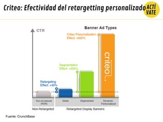 Criteo: Efectividad del retargetting personalizado
Fuente: CrunchBase
 