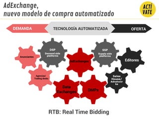 DEMANDA OFERTATECNOLOGÍA AUTOMATIZADA
Editeur
Anunciantes
Agencias/
Trading desks
EditoresAdExchanges
Data
Exchanges DMPs
AdExchange,
nuevo modelo de compra automatizado
RTB: Real Time Bidding
 