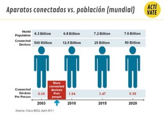 Aparatos conectados vs. población (mundial)
 